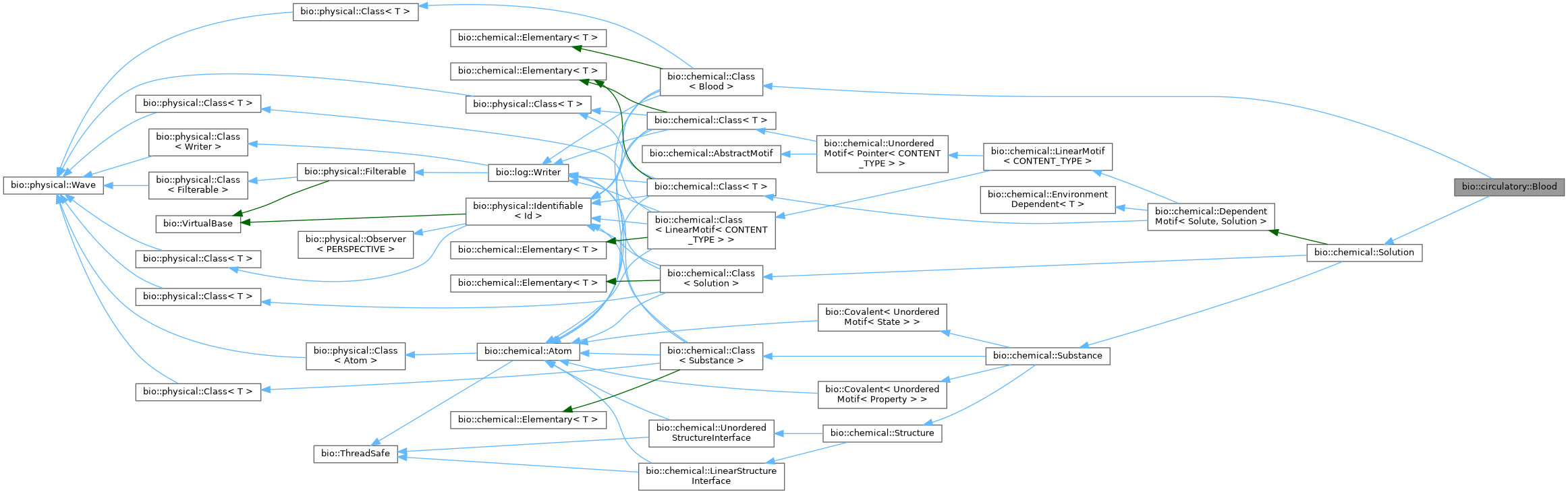 Inheritance graph