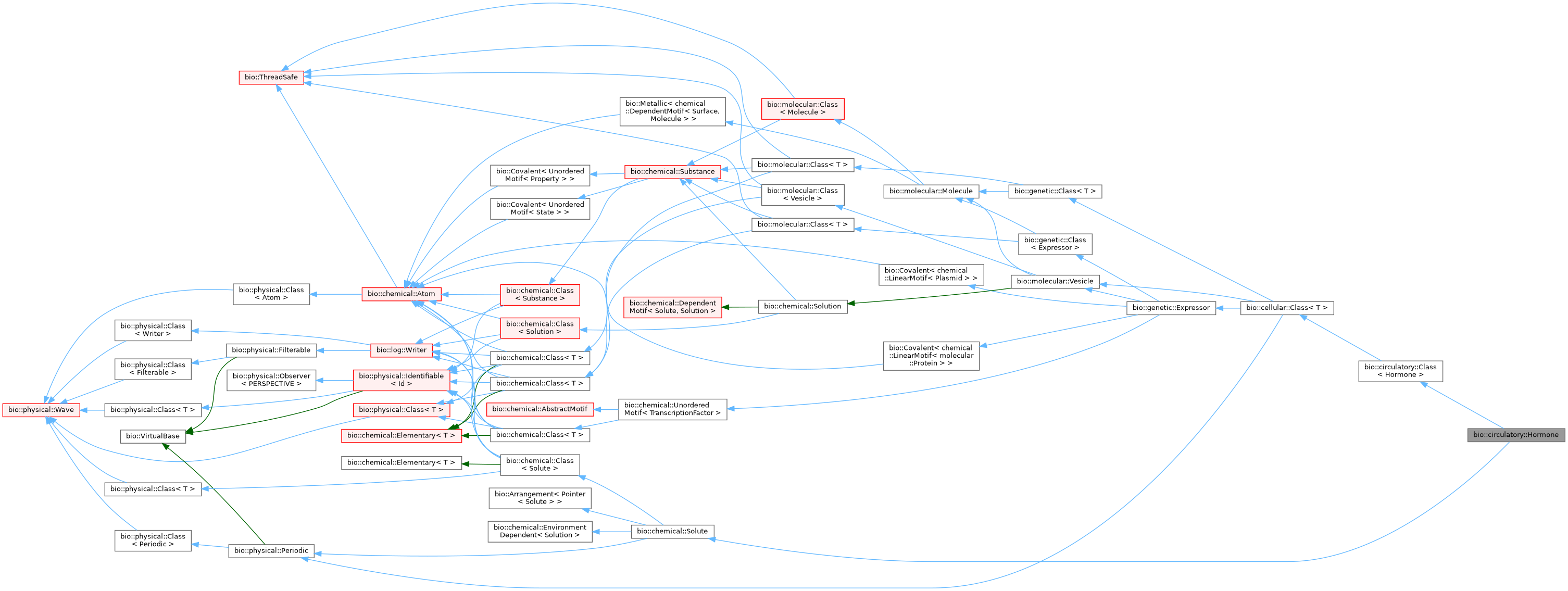 Inheritance graph