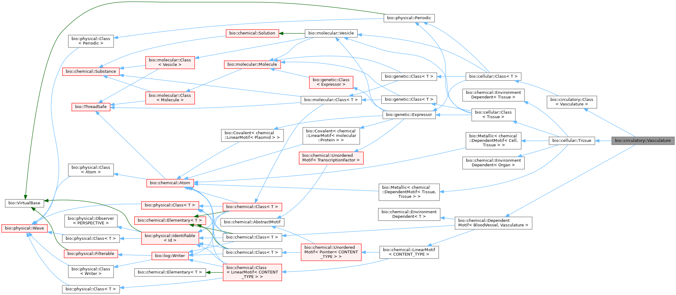 Inheritance graph