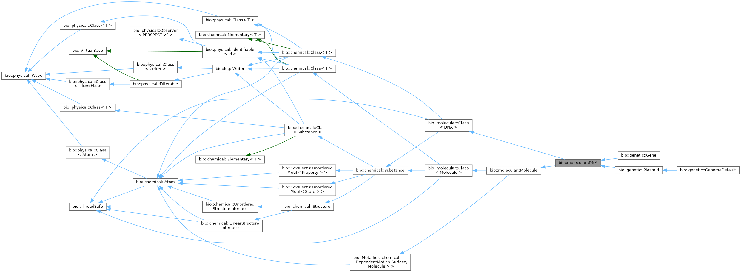 Inheritance graph