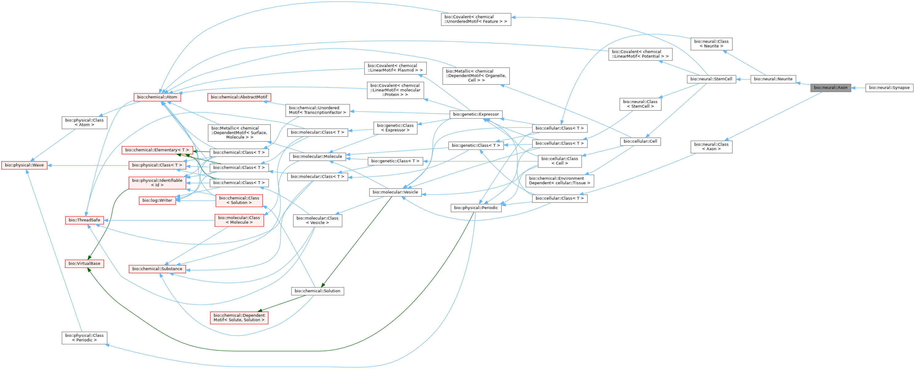 Inheritance graph