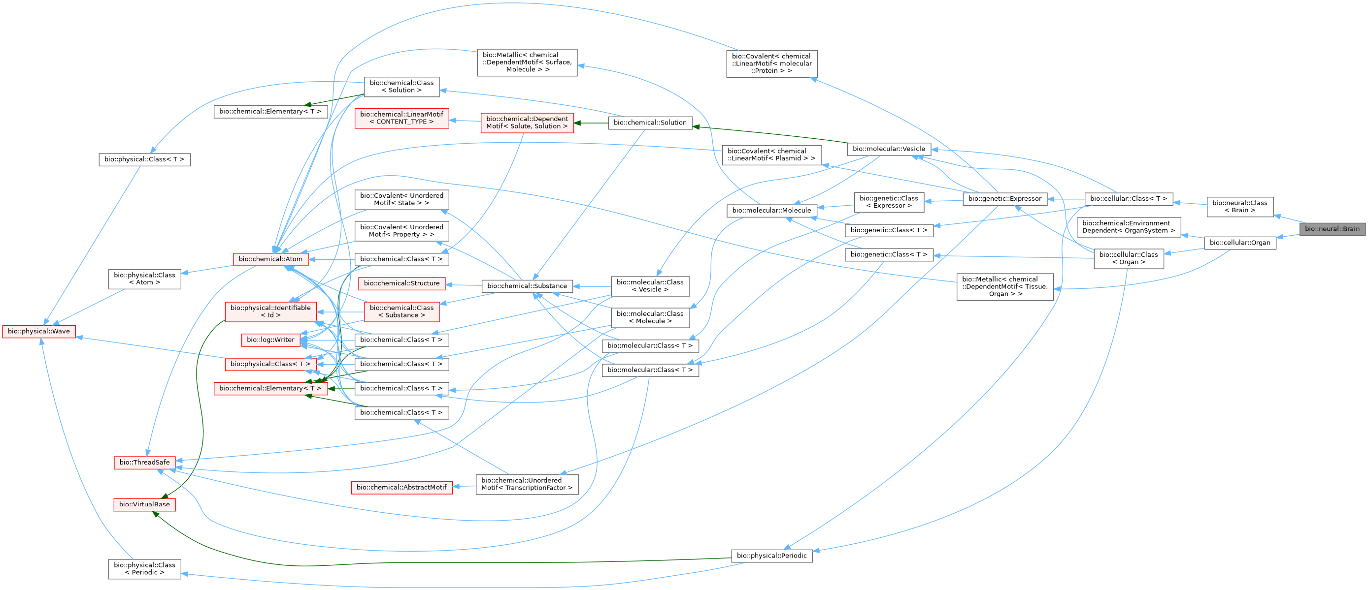 Inheritance graph