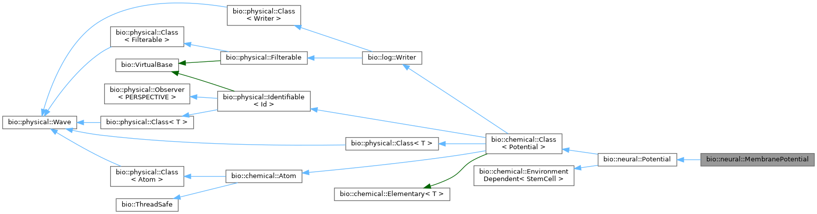 Inheritance graph