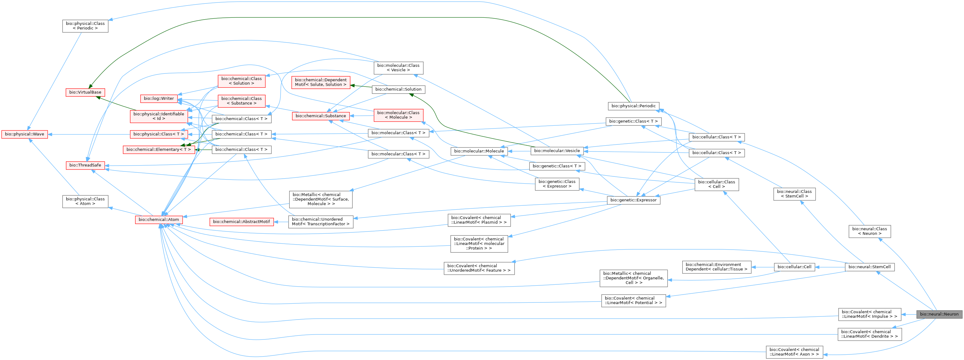 Inheritance graph