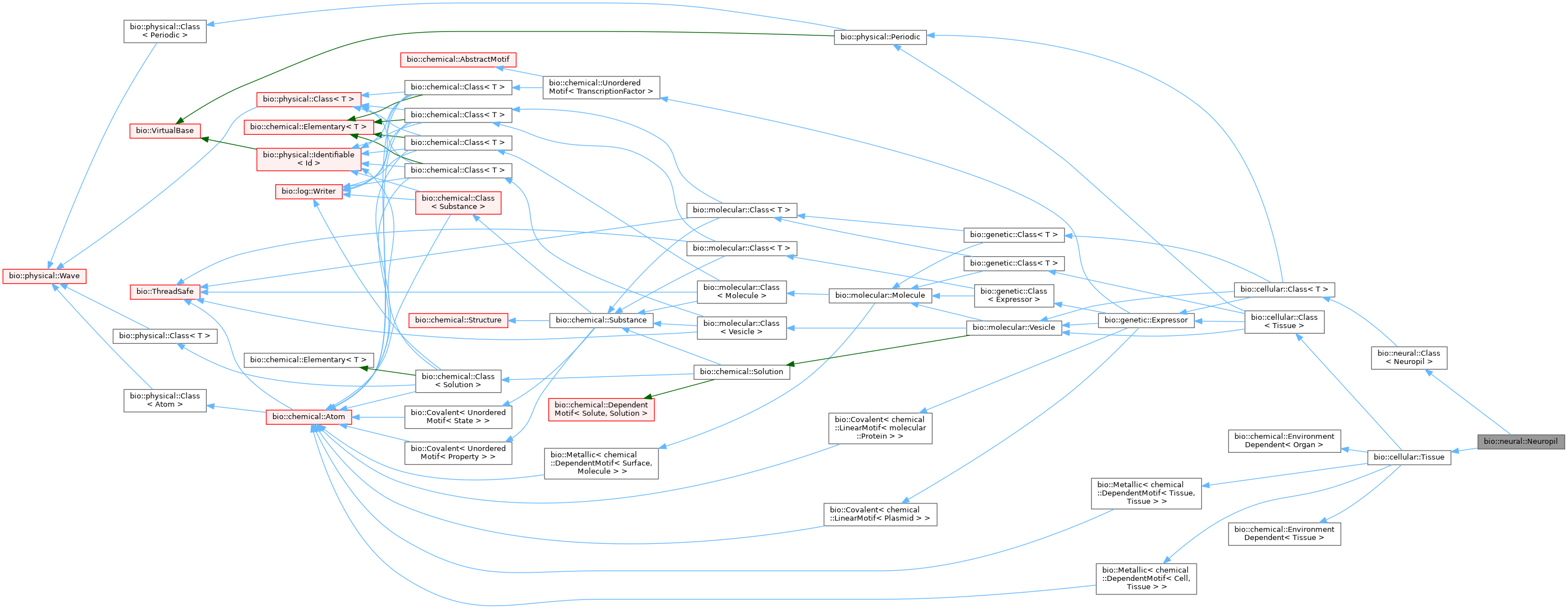 Inheritance graph