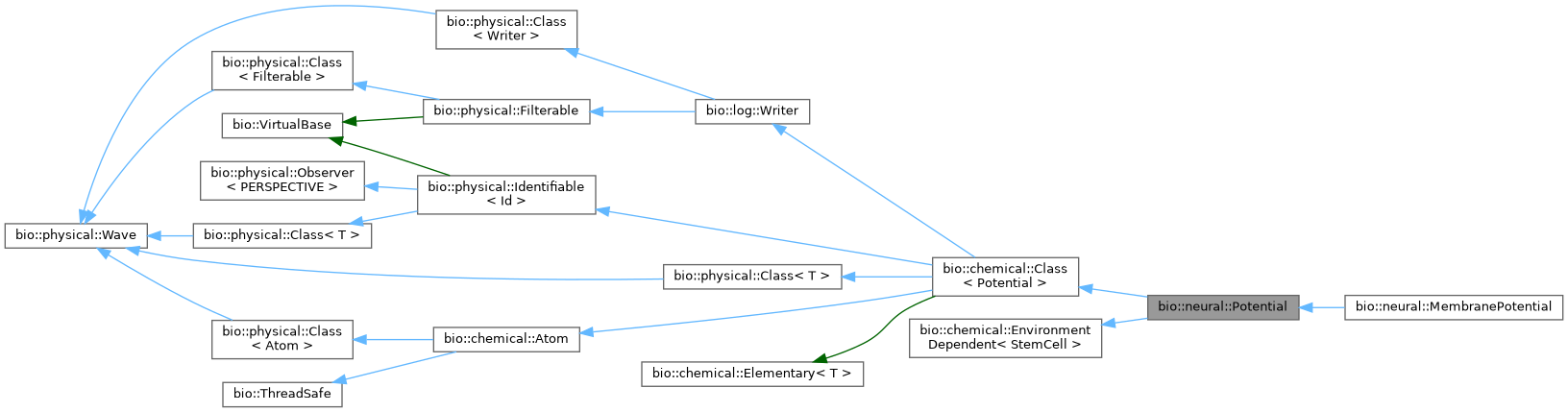 Inheritance graph