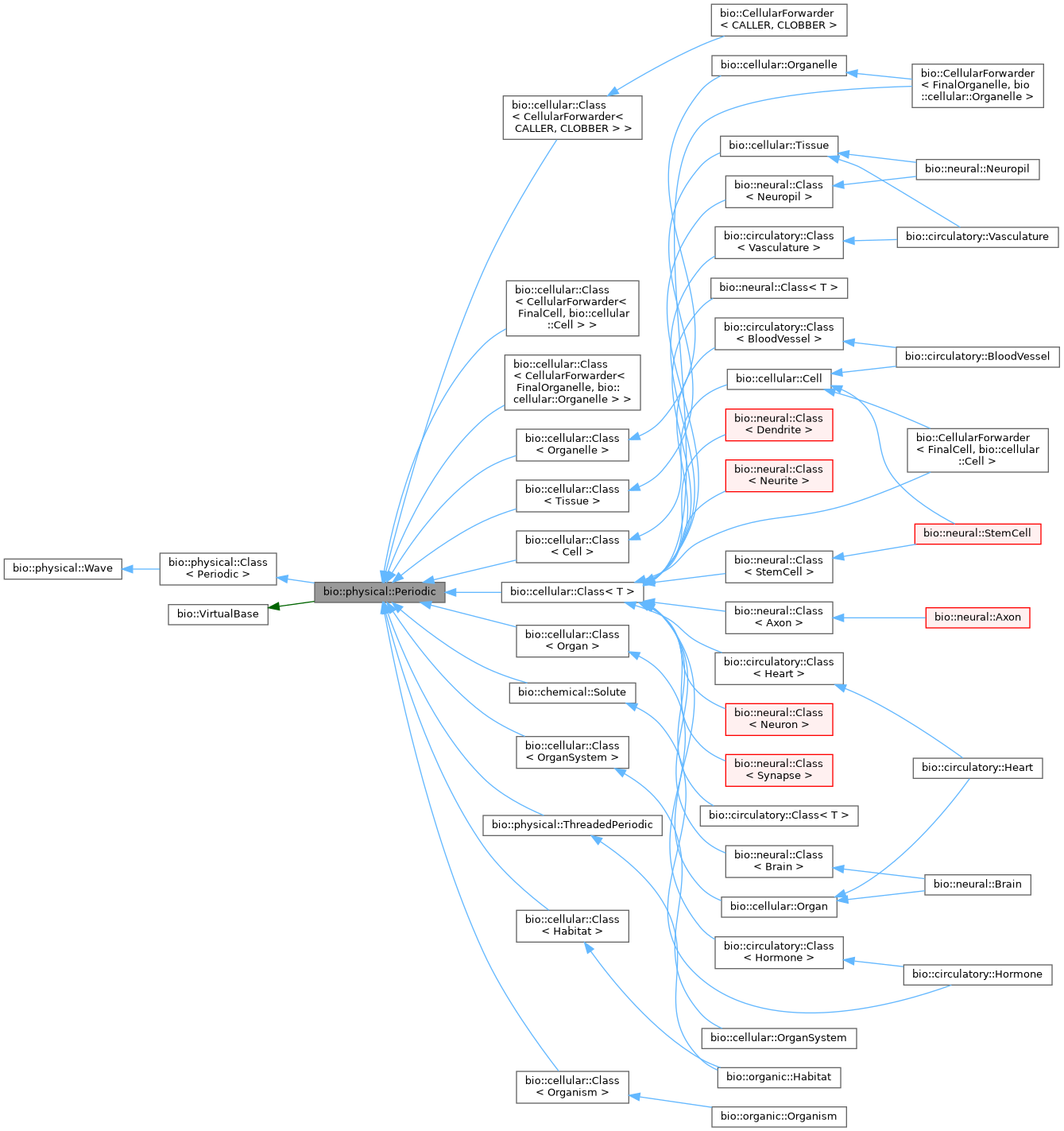 Inheritance graph