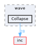 Collapse