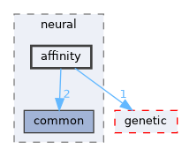 affinity