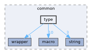 type