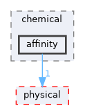 affinity