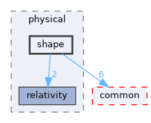 shape
