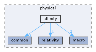 affinity