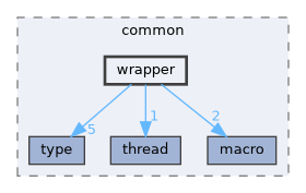wrapper