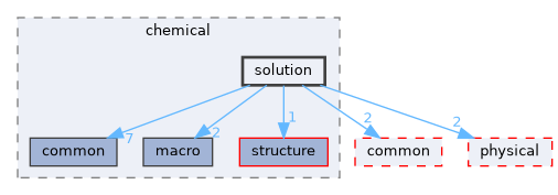 solution