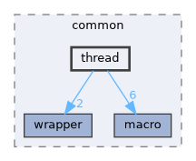 thread