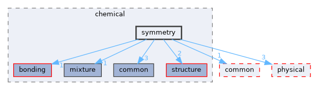 symmetry