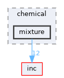 mixture