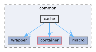 cache