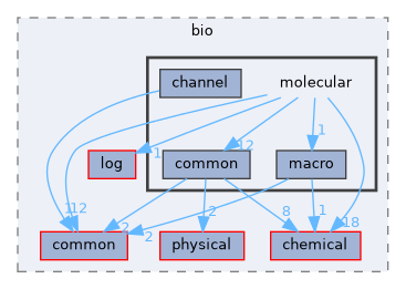 molecular