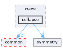 collapse