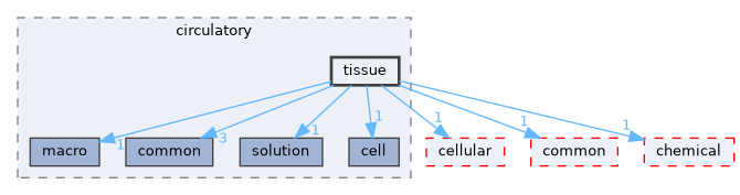 tissue
