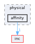affinity