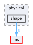 shape