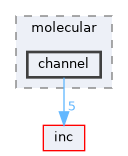 channel