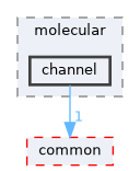channel