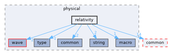 relativity