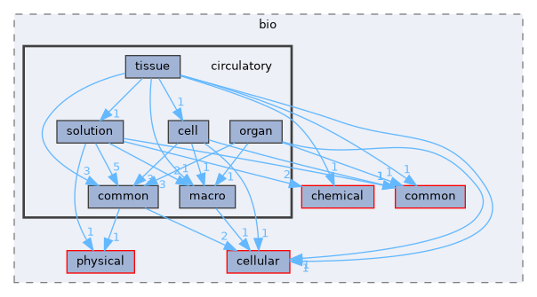 circulatory