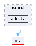 affinity