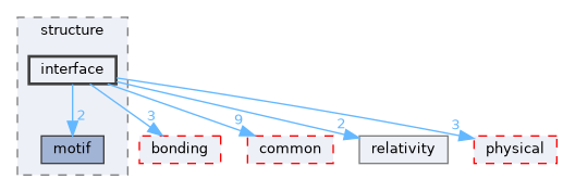 interface