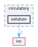 solution