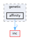 affinity