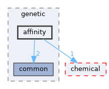 affinity