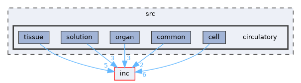 circulatory