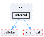 internal