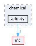 affinity